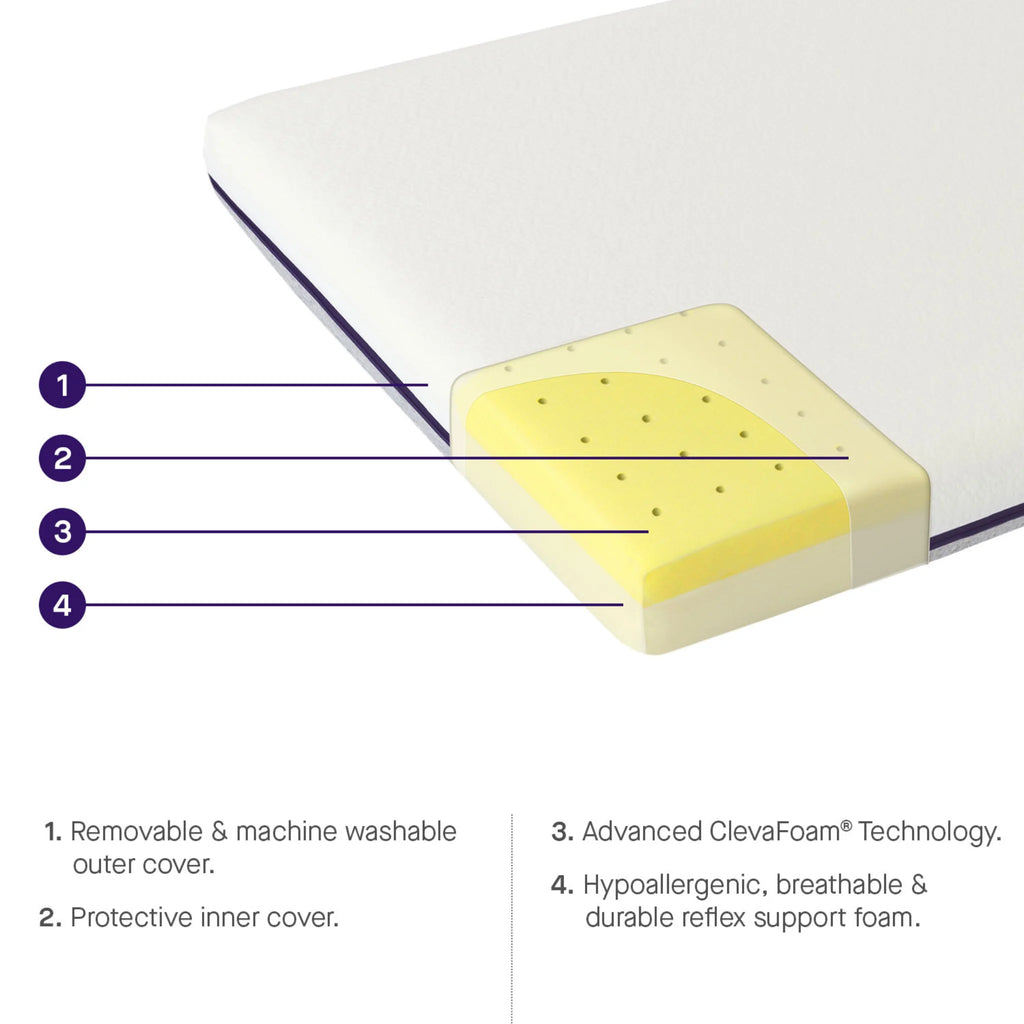Cross-section of baby cot mattress with removable washable cover, protective inner layer, advanced ClevaFoam® technology and hypoallergenic breathable reflex support foam