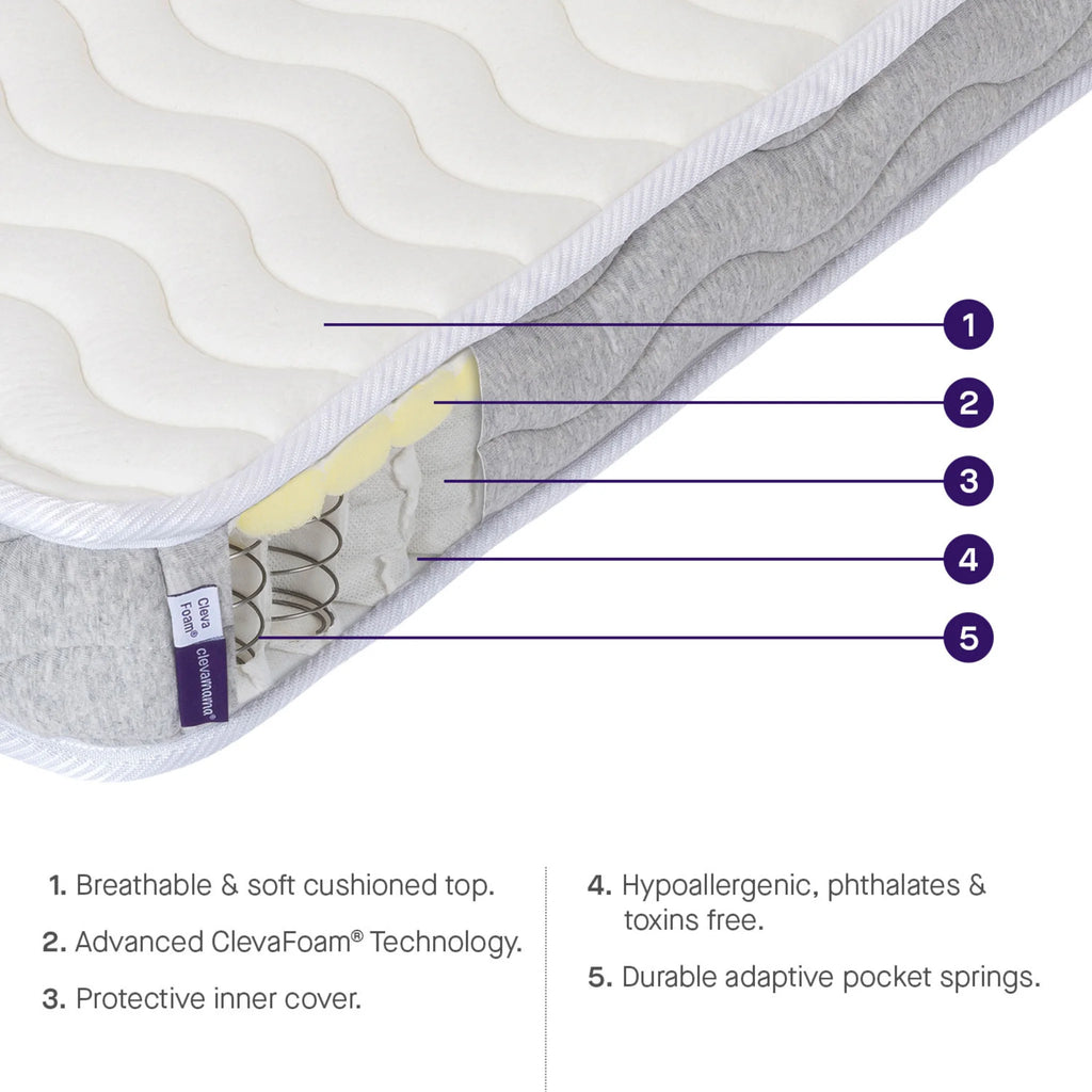 ClevaFoam Pocket Sprung Baby Cot Mattress cutaway, breathable cushioned top, advanced ClevaFoam technology, protective inner cover, hypoallergenic toxin-free layers, and durable adaptive pocket springs.