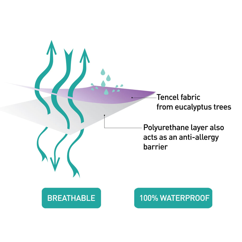Diagram of Tencel fabric with polyurethane layer on a white background